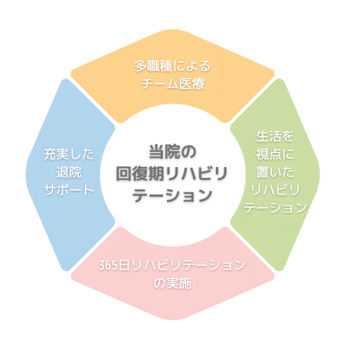 回復期リハビリテーション(リハビリ)病棟について